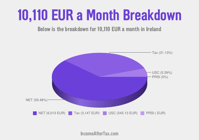 How much is €10,110 a Month After Tax in Ireland?