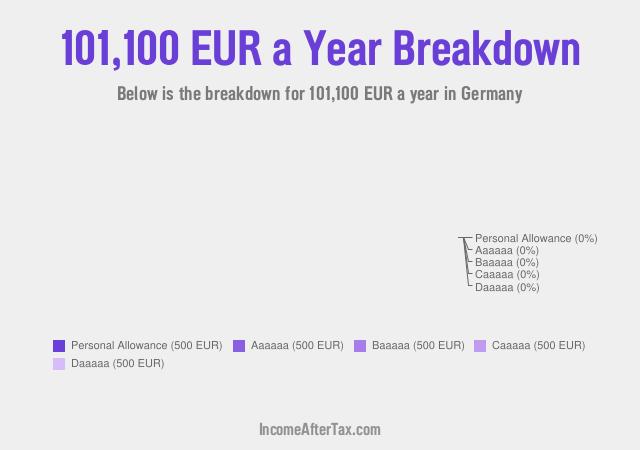 €101,100 a Year After Tax in Germany Breakdown