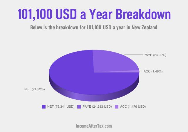 How much is $101,100 a Year After Tax in New Zealand?