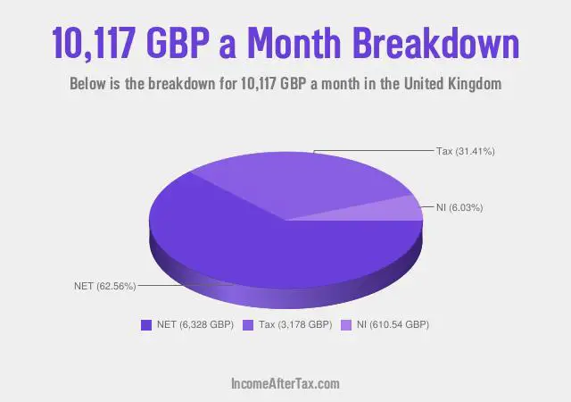 £10,117 a Month After Tax in the United Kingdom Breakdown