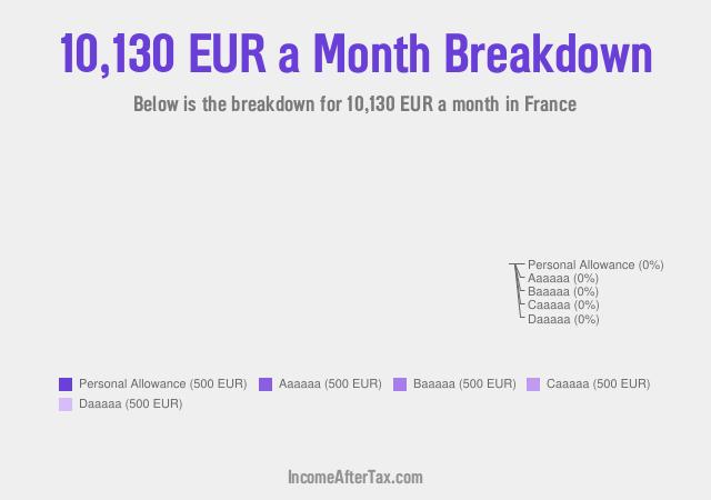 How much is €10,130 a Month After Tax in France?