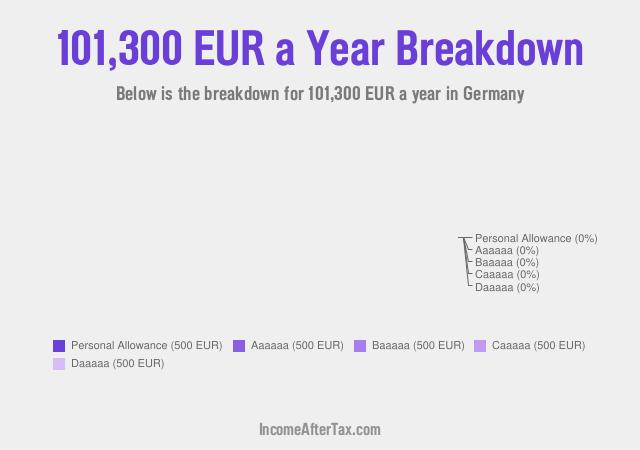 €101,300 a Year After Tax in Germany Breakdown