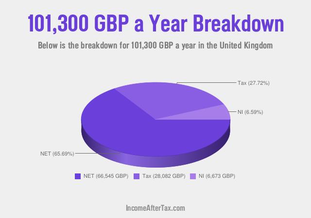 How much is £101,300 a Year After Tax in the United Kingdom?