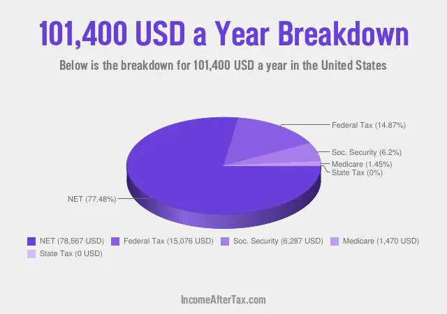 $101,400 a Year After Tax in the United States Breakdown