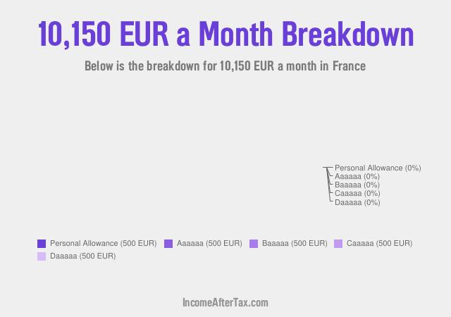 How much is €10,150 a Month After Tax in France?