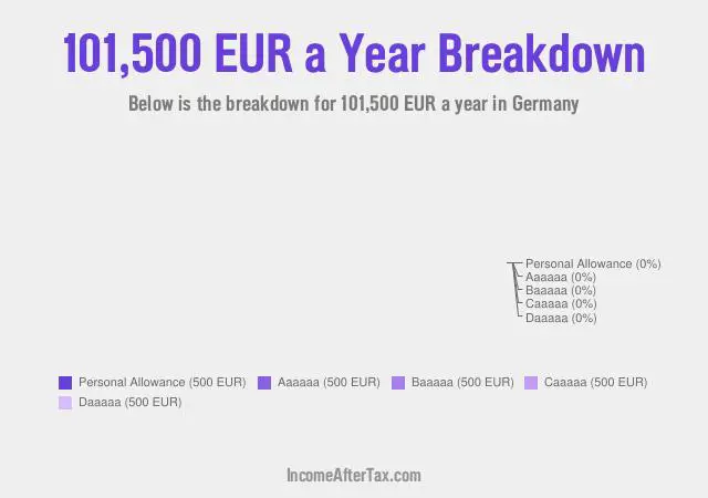 €101,500 a Year After Tax in Germany Breakdown