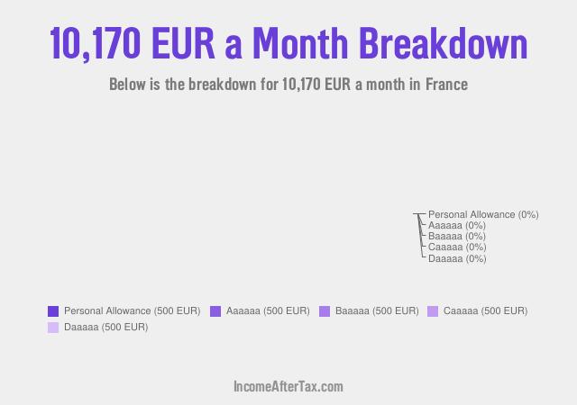 How much is €10,170 a Month After Tax in France?