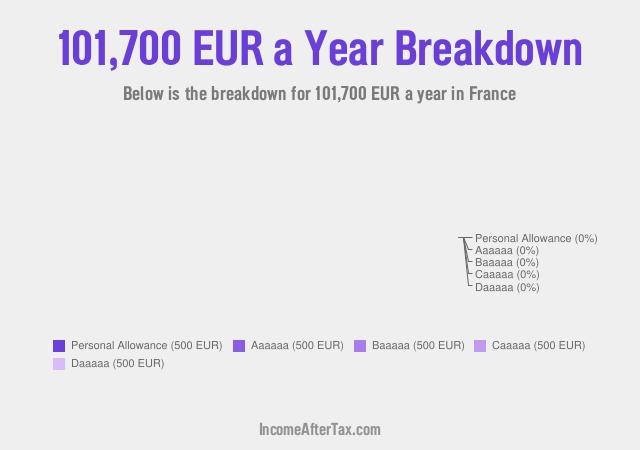 How much is €101,700 a Year After Tax in France?