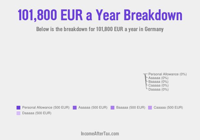 €101,800 a Year After Tax in Germany Breakdown
