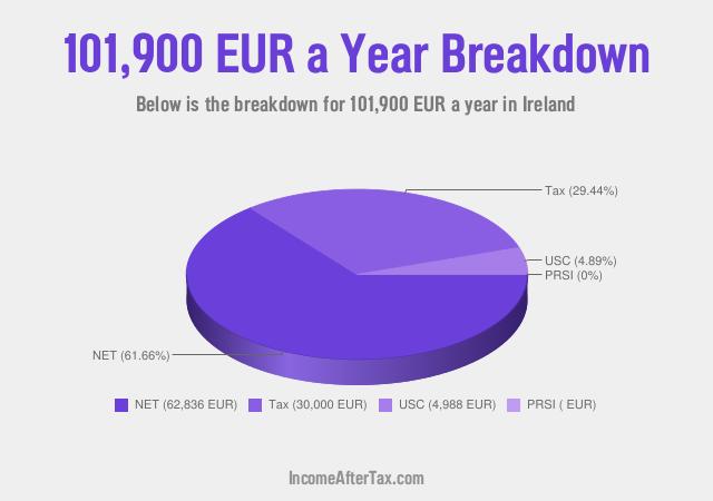 How much is €101,900 a Year After Tax in Ireland?