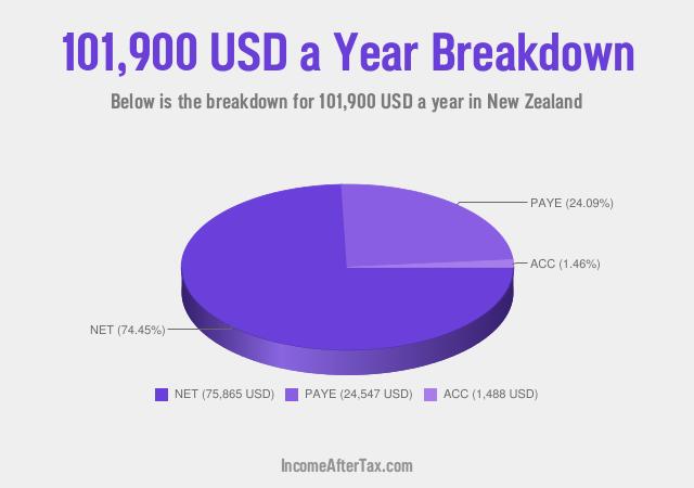 How much is $101,900 a Year After Tax in New Zealand?