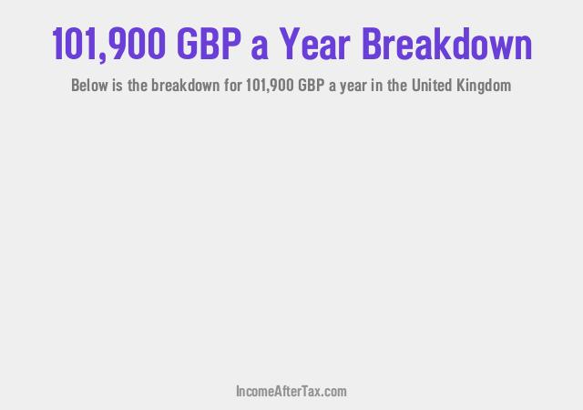 £101,900 a Year After Tax in the United Kingdom Breakdown