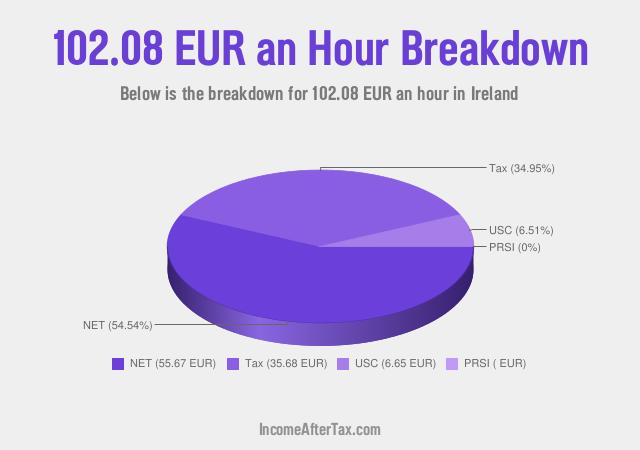 How much is €102.08 an Hour After Tax in Ireland?