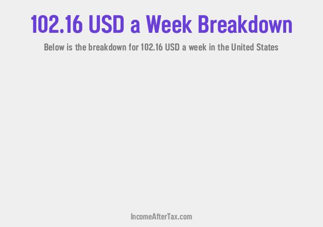 How much is $102.16 a Week After Tax in the United States?