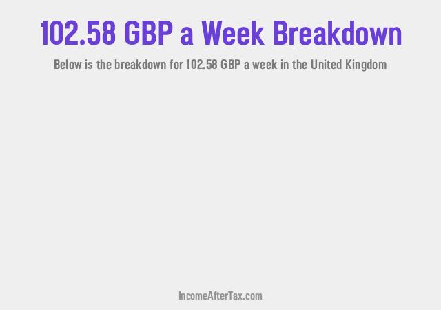 How much is £102.58 a Week After Tax in the United Kingdom?