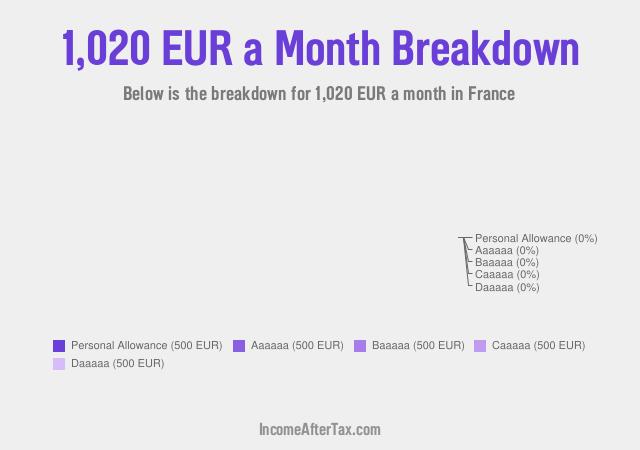 How much is €1,020 a Month After Tax in France?