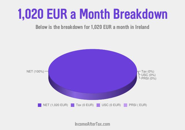 How much is €1,020 a Month After Tax in Ireland?