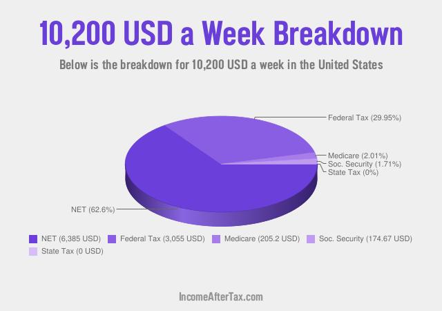 How much is $10,200 a Week After Tax in the United States?