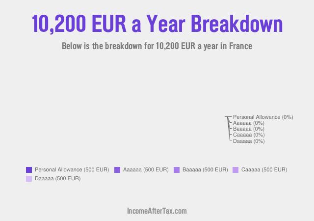 How much is €10,200 a Year After Tax in France?