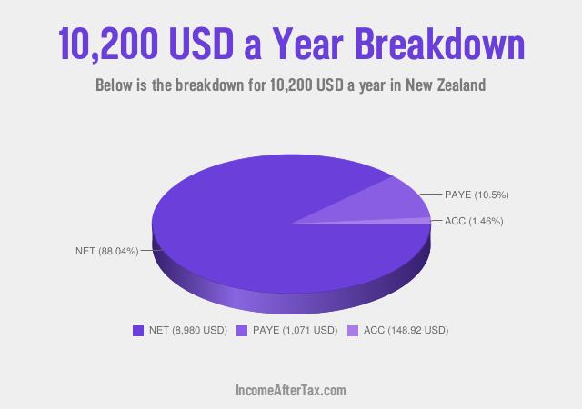 How much is $10,200 a Year After Tax in New Zealand?