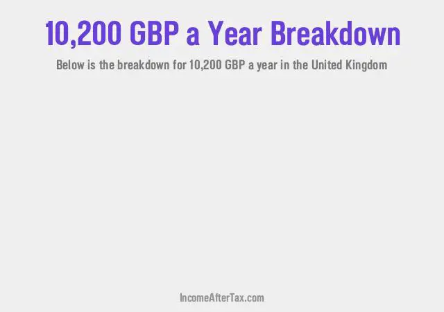 £10,200 a Year After Tax in the United Kingdom Breakdown