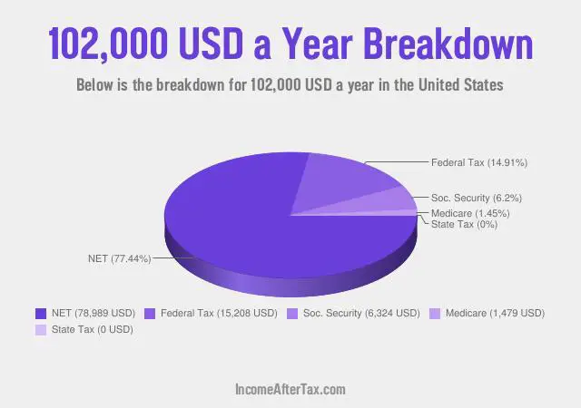 $102,000 a Year After Tax in the United States Breakdown