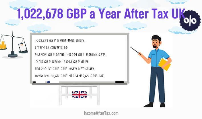 £1,022,678 After Tax UK
