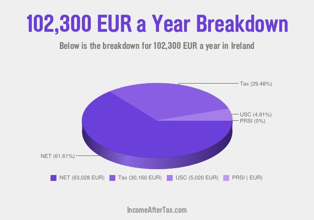 How much is €102,300 a Year After Tax in Ireland?