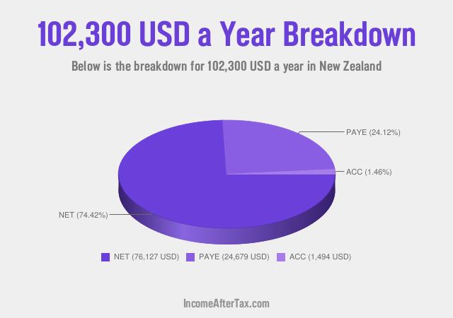 How much is $102,300 a Year After Tax in New Zealand?