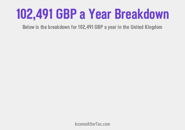 How much is £102,491 a Year After Tax in the United Kingdom?