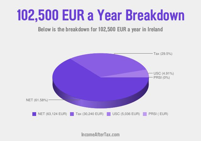 How much is €102,500 a Year After Tax in Ireland?