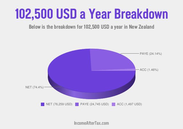 How much is $102,500 a Year After Tax in New Zealand?