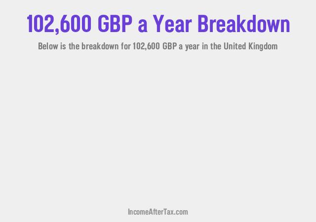 £102,600 a Year After Tax in the United Kingdom Breakdown