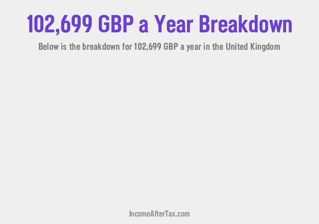 How much is £102,699 a Year After Tax in the United Kingdom?