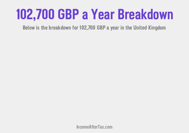 £102,700 a Year After Tax in the United Kingdom Breakdown