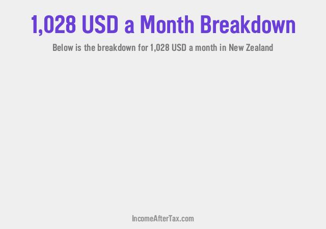 How much is $1,028 a Month After Tax in New Zealand?