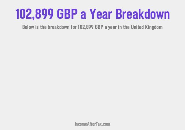 How much is £102,899 a Year After Tax in the United Kingdom?