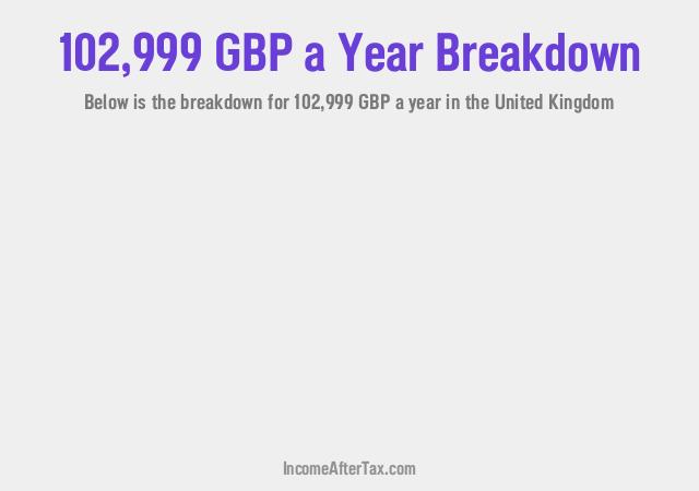 How much is £102,999 a Year After Tax in the United Kingdom?