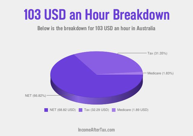 How much is $103 an Hour After Tax in Australia?