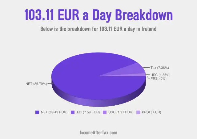 €103.11 a Day After Tax in Ireland Breakdown