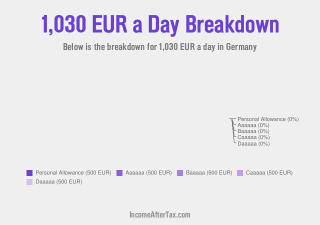 €1,030 a Day After Tax in Germany Breakdown