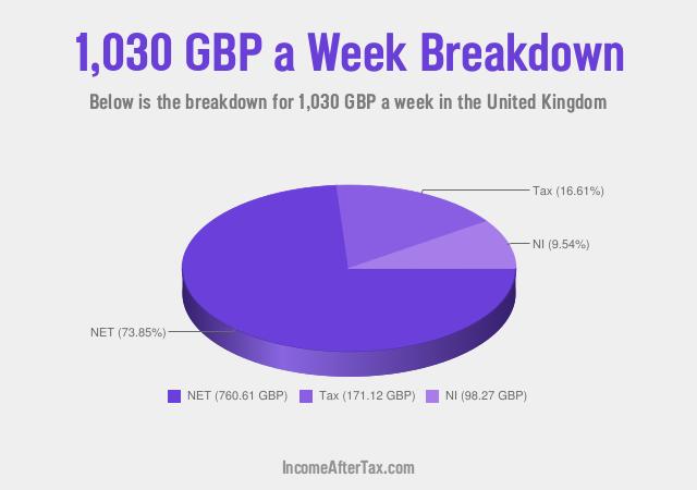 How much is £1,030 a Week After Tax in the United Kingdom?
