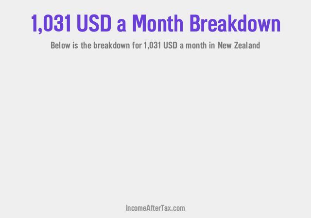 How much is $1,031 a Month After Tax in New Zealand?