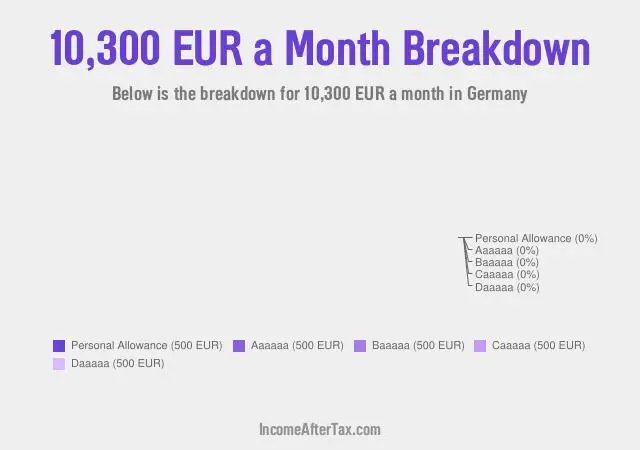 €10,300 a Month After Tax in Germany Breakdown
