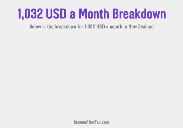 How much is $1,032 a Month After Tax in New Zealand?