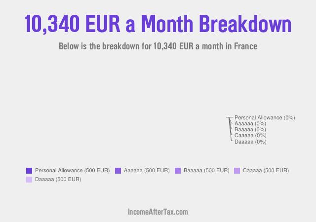 How much is €10,340 a Month After Tax in France?