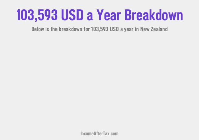 How much is $103,593 a Year After Tax in New Zealand?