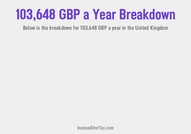 How much is £103,648 a Year After Tax in the United Kingdom?