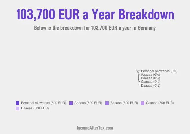 €103,700 a Year After Tax in Germany Breakdown