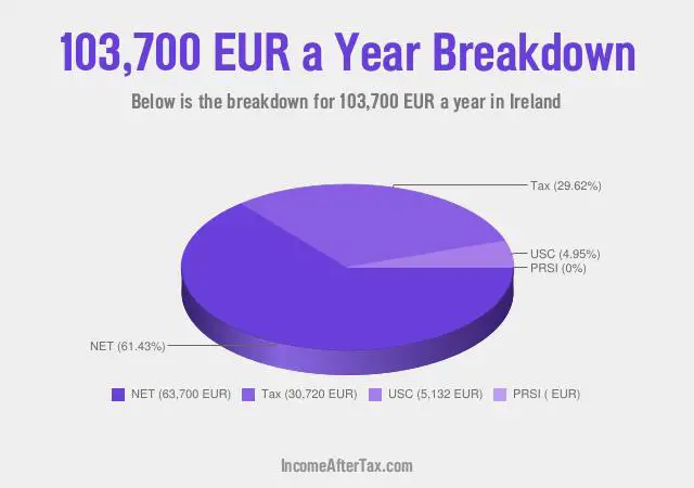How much is €103,700 a Year After Tax in Ireland?